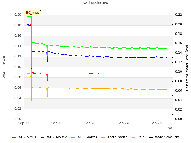 Explore the graph:Soil Moisture in a new window