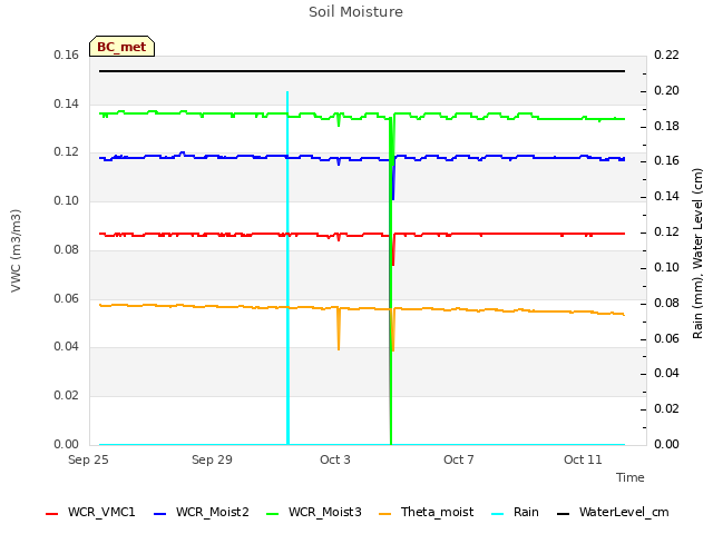 Explore the graph:Soil Moisture in a new window