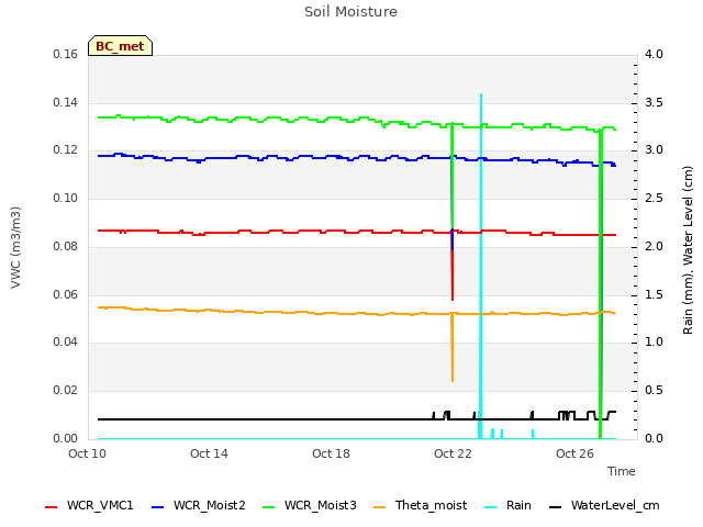 Explore the graph:Soil Moisture in a new window