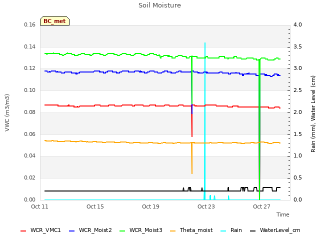 Explore the graph:Soil Moisture in a new window