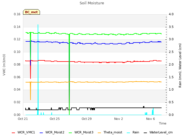 Explore the graph:Soil Moisture in a new window