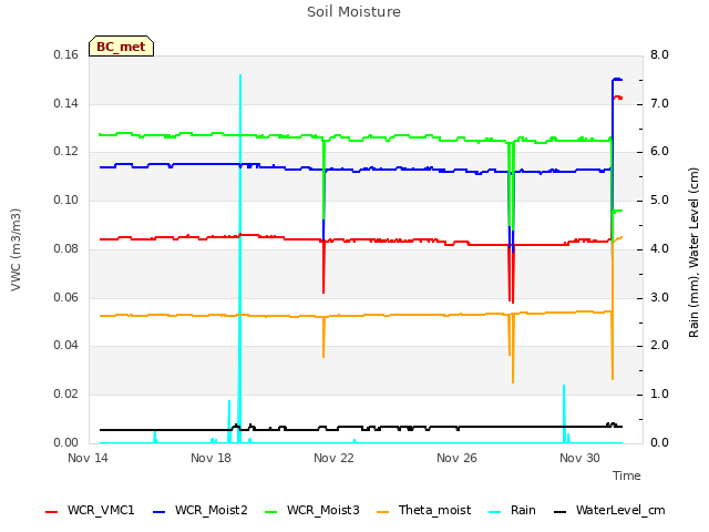 Explore the graph:Soil Moisture in a new window