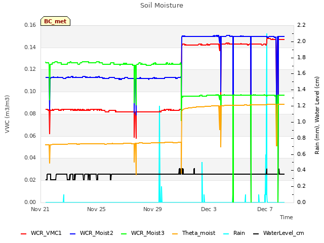 Explore the graph:Soil Moisture in a new window