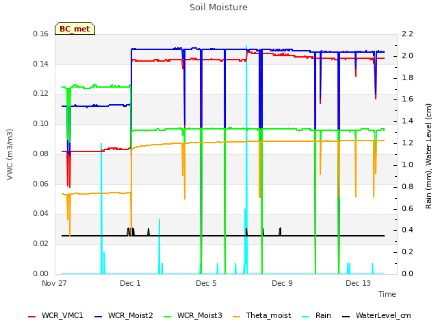 Explore the graph:Soil Moisture in a new window