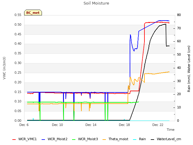 Explore the graph:Soil Moisture in a new window