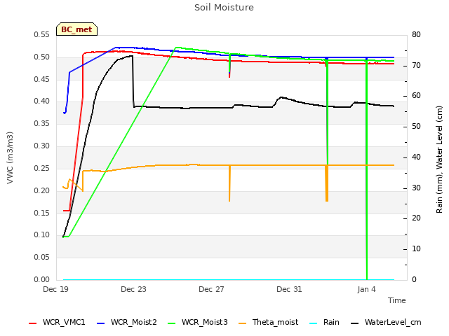 Explore the graph:Soil Moisture in a new window