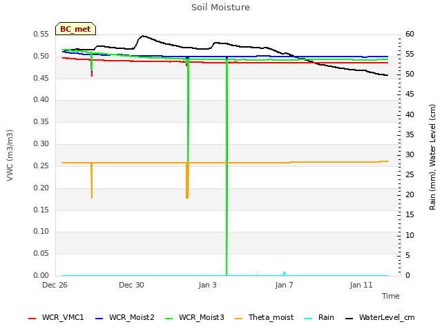 Explore the graph:Soil Moisture in a new window