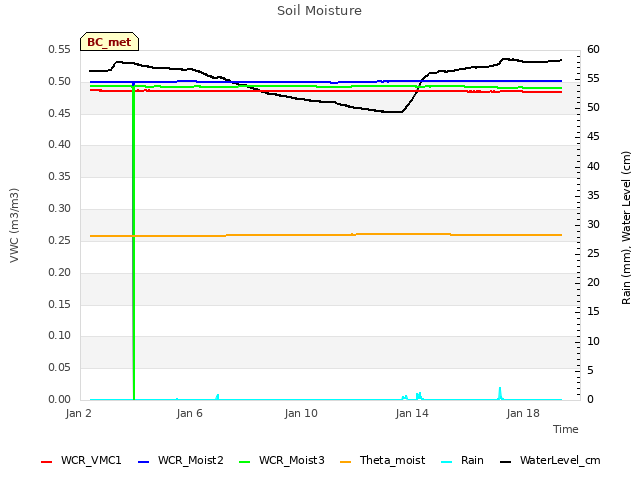 Explore the graph:Soil Moisture in a new window