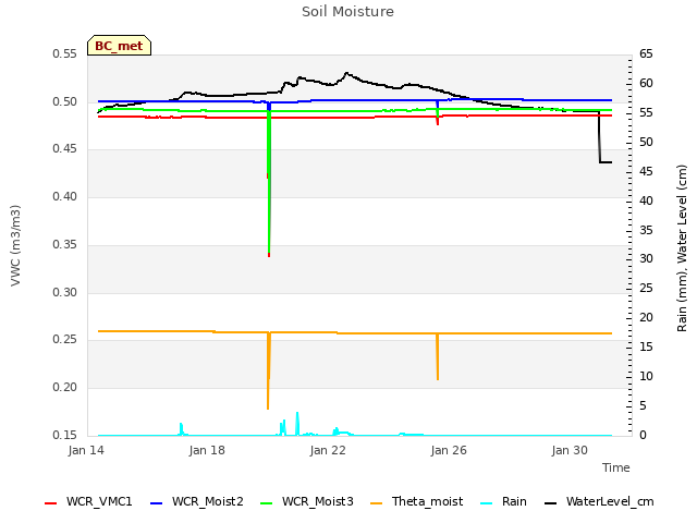 Explore the graph:Soil Moisture in a new window