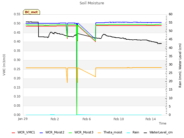 Explore the graph:Soil Moisture in a new window