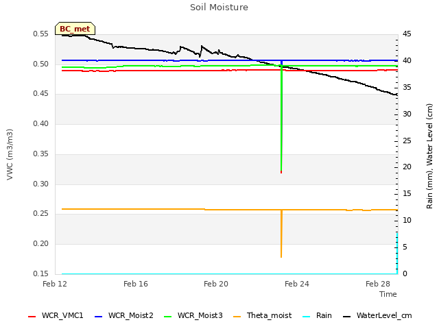 Explore the graph:Soil Moisture in a new window