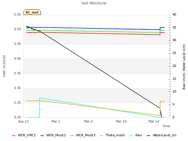 Explore the graph:Soil Moisture in a new window