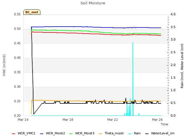 Explore the graph:Soil Moisture in a new window
