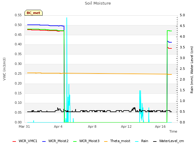 Explore the graph:Soil Moisture in a new window