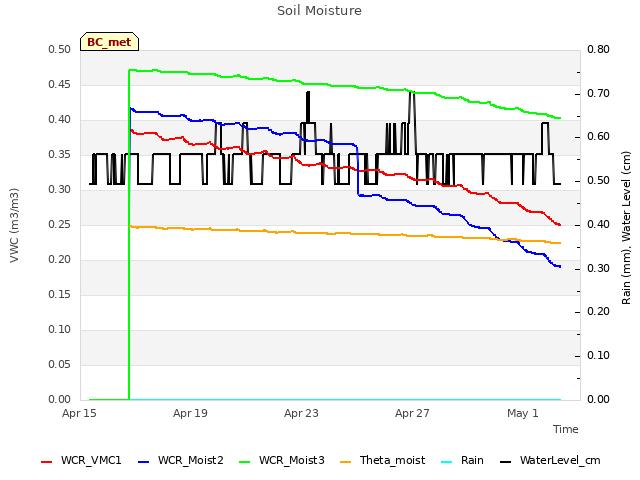 Explore the graph:Soil Moisture in a new window