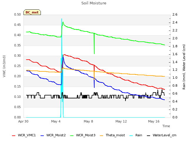 Explore the graph:Soil Moisture in a new window