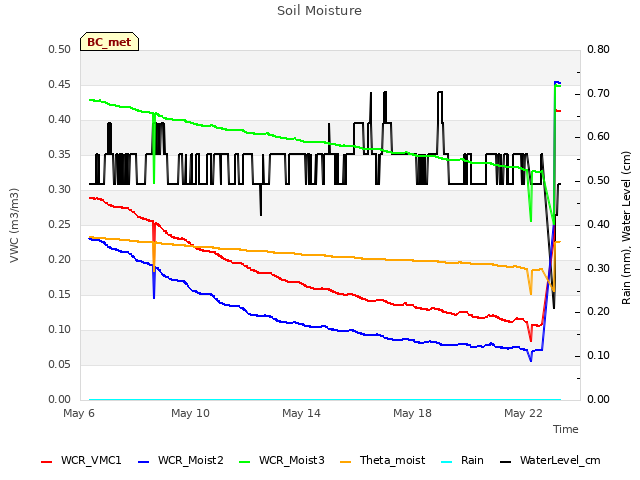 Explore the graph:Soil Moisture in a new window