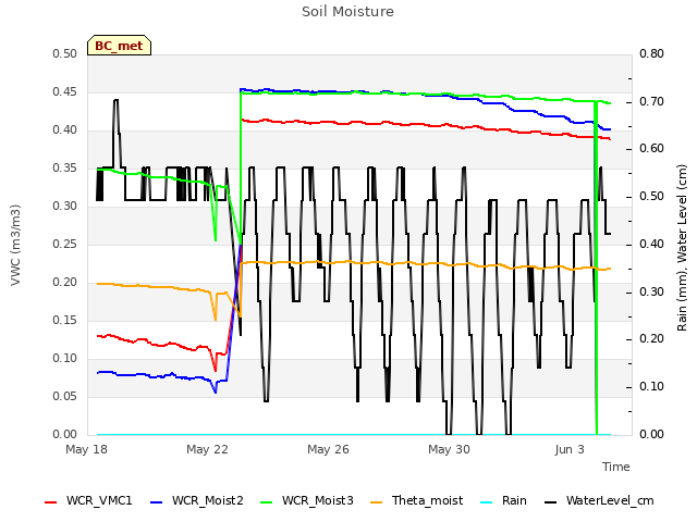 Explore the graph:Soil Moisture in a new window