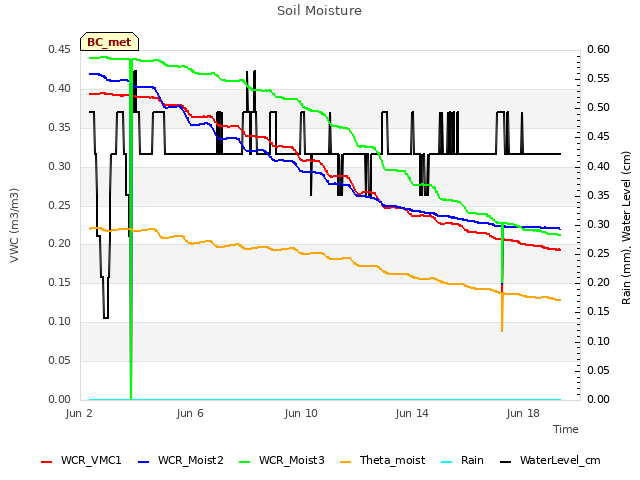 Explore the graph:Soil Moisture in a new window