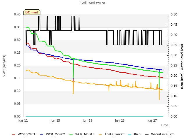 Explore the graph:Soil Moisture in a new window