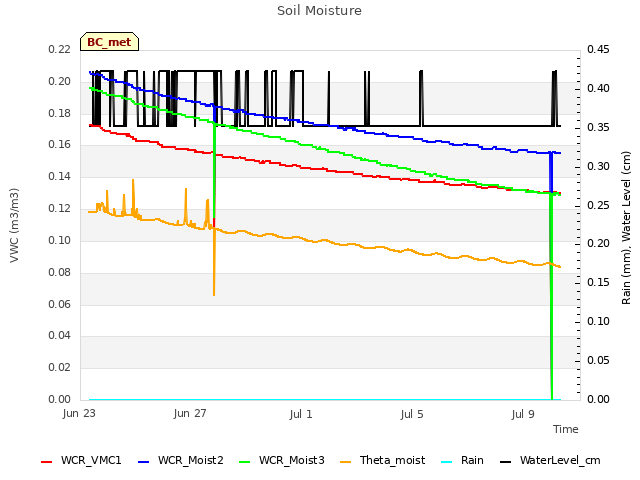 Explore the graph:Soil Moisture in a new window