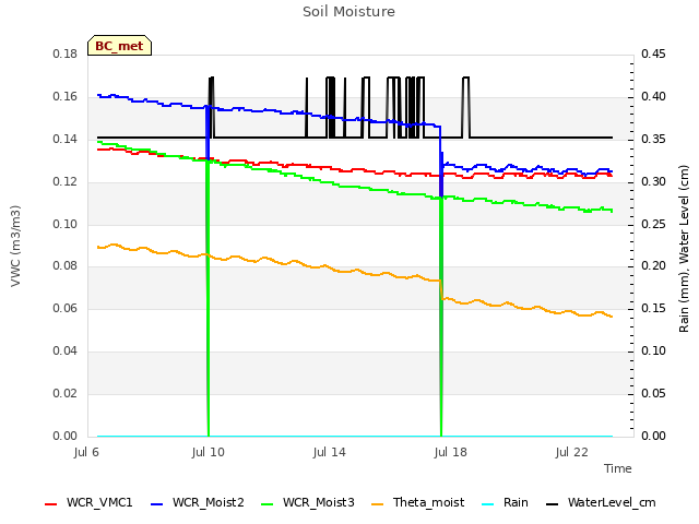 Explore the graph:Soil Moisture in a new window