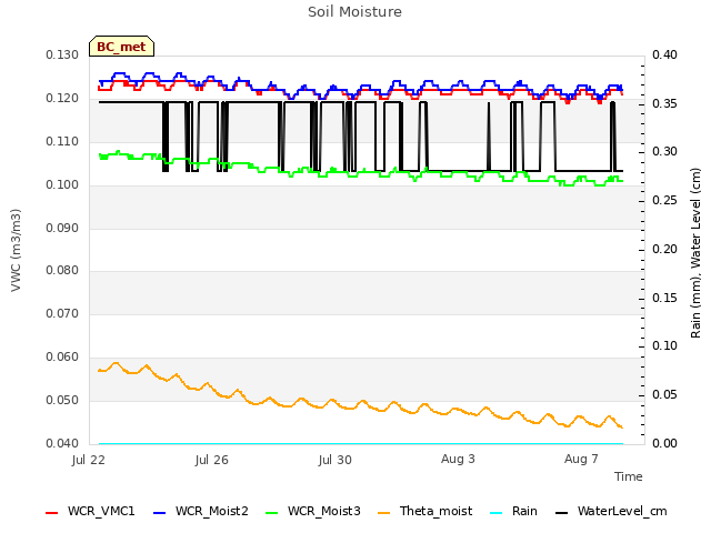 Explore the graph:Soil Moisture in a new window