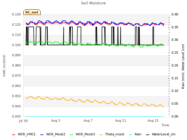 Explore the graph:Soil Moisture in a new window