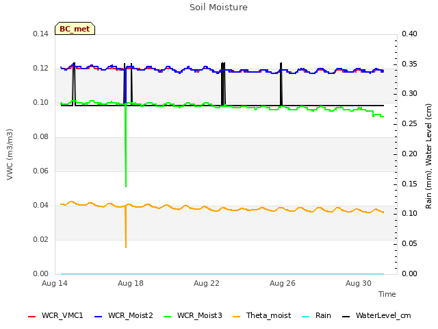 Explore the graph:Soil Moisture in a new window