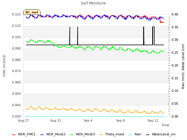 Explore the graph:Soil Moisture in a new window