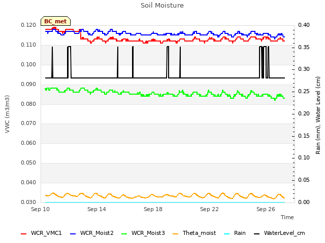 Explore the graph:Soil Moisture in a new window