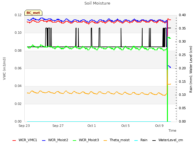 Explore the graph:Soil Moisture in a new window