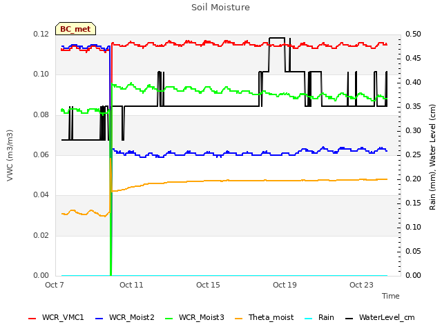 Explore the graph:Soil Moisture in a new window