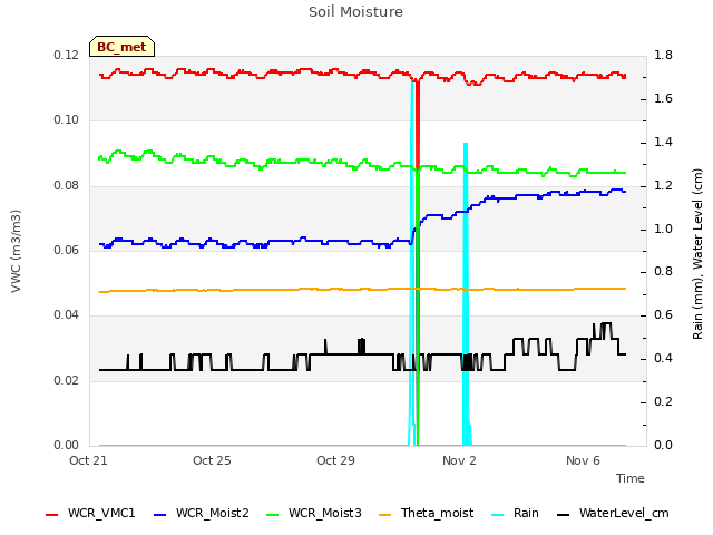 Explore the graph:Soil Moisture in a new window