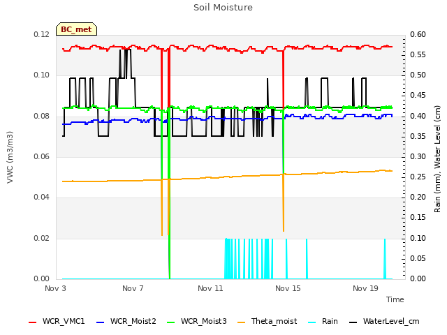 Explore the graph:Soil Moisture in a new window