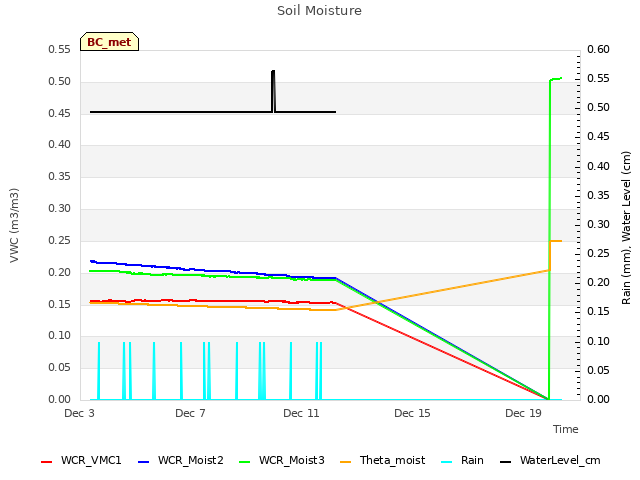 Explore the graph:Soil Moisture in a new window