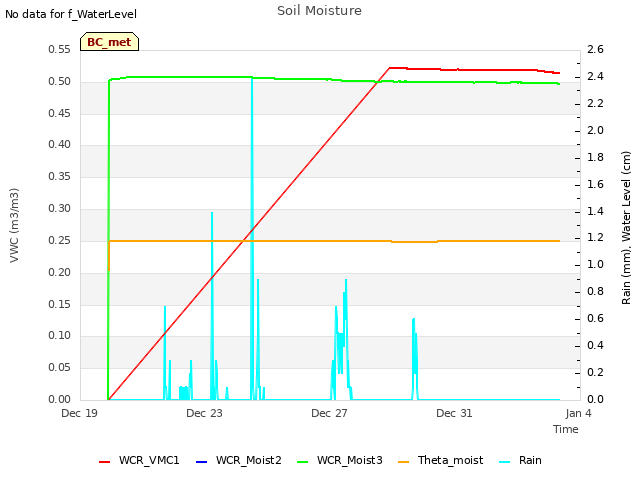 Explore the graph:Soil Moisture in a new window