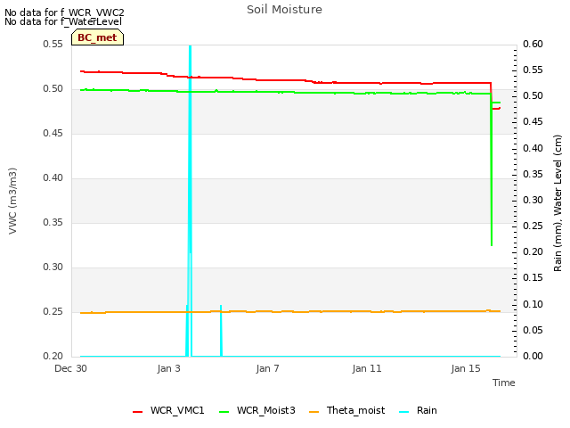 Explore the graph:Soil Moisture in a new window