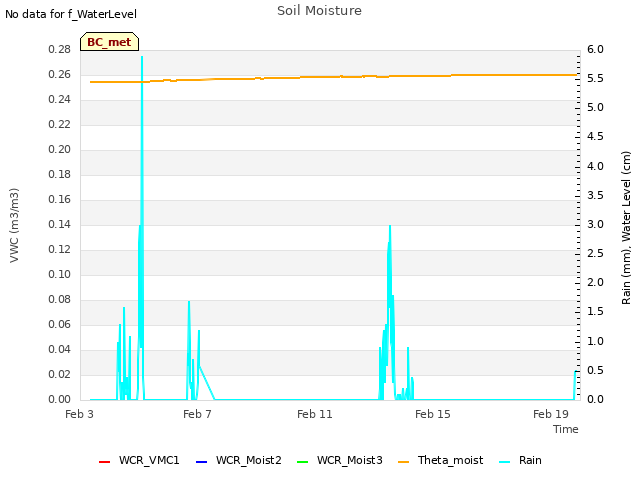 Explore the graph:Soil Moisture in a new window