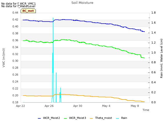 Explore the graph:Soil Moisture in a new window