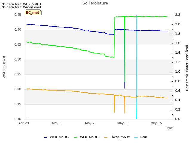 Explore the graph:Soil Moisture in a new window