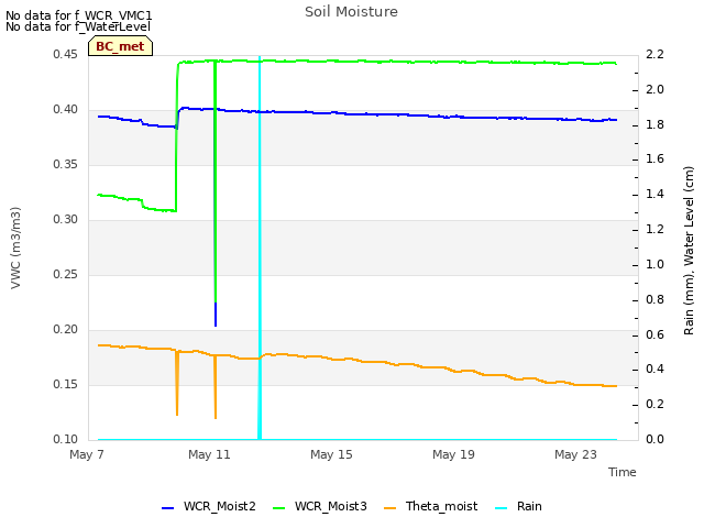 Explore the graph:Soil Moisture in a new window