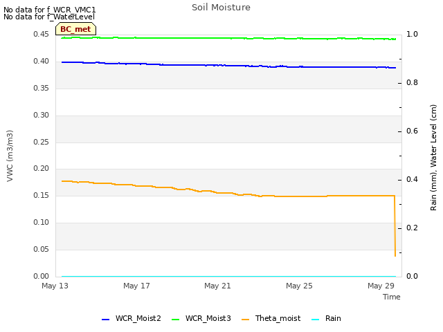 Explore the graph:Soil Moisture in a new window