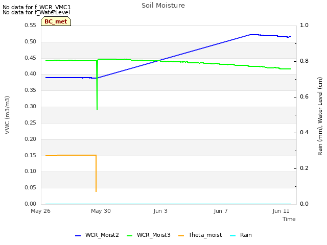 Explore the graph:Soil Moisture in a new window