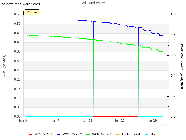 Explore the graph:Soil Moisture in a new window