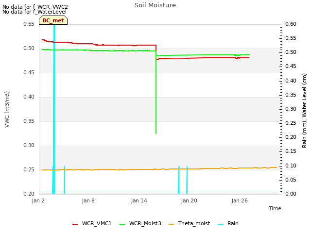 Graph showing Soil Moisture