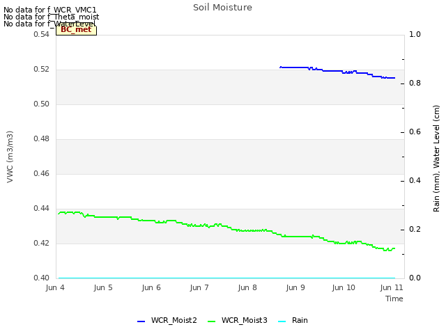 Graph showing Soil Moisture