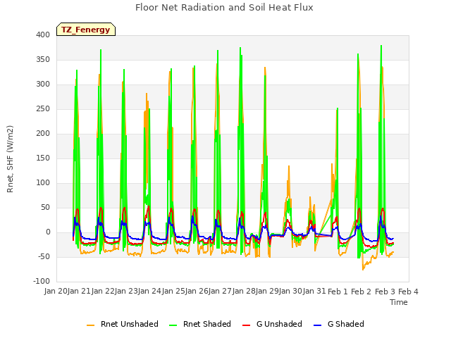 Graph showing Floor Net Radiation and Soil Heat Flux