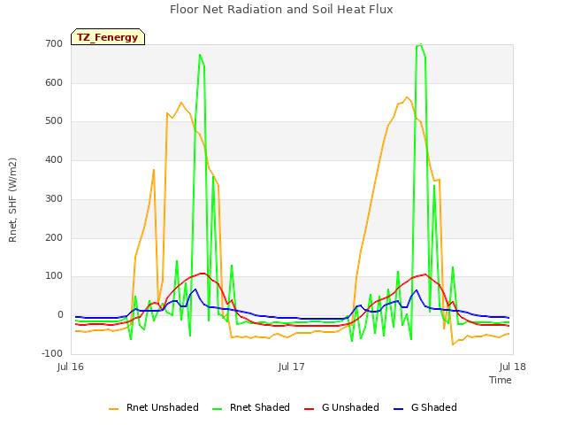 plot of Floor Net Radiation and Soil Heat Flux