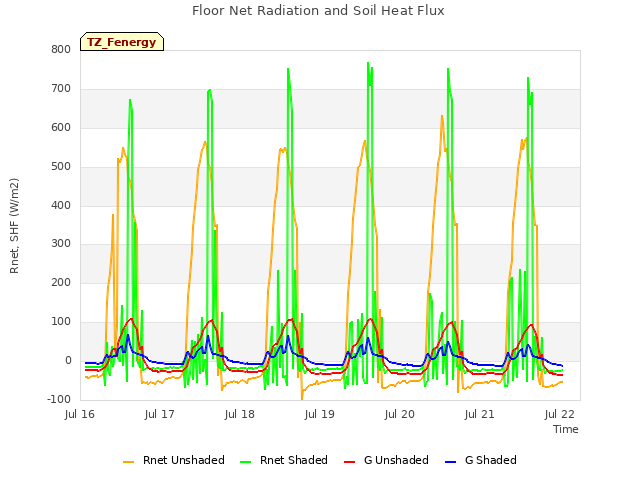 plot of Floor Net Radiation and Soil Heat Flux